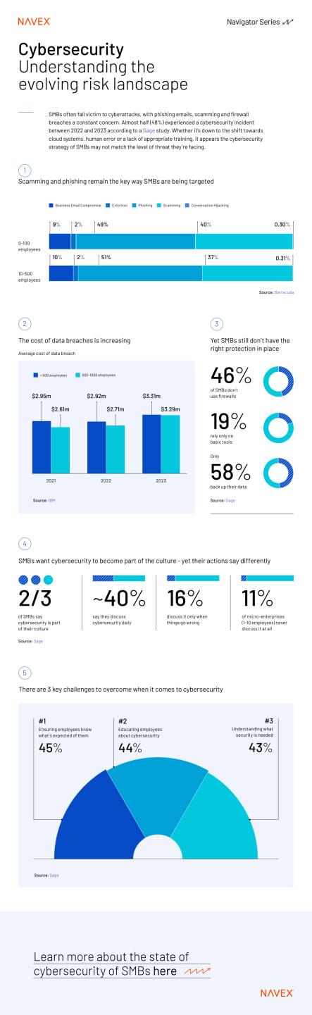 SMB Cybersecurity: Understanding the evolving risk landscape 