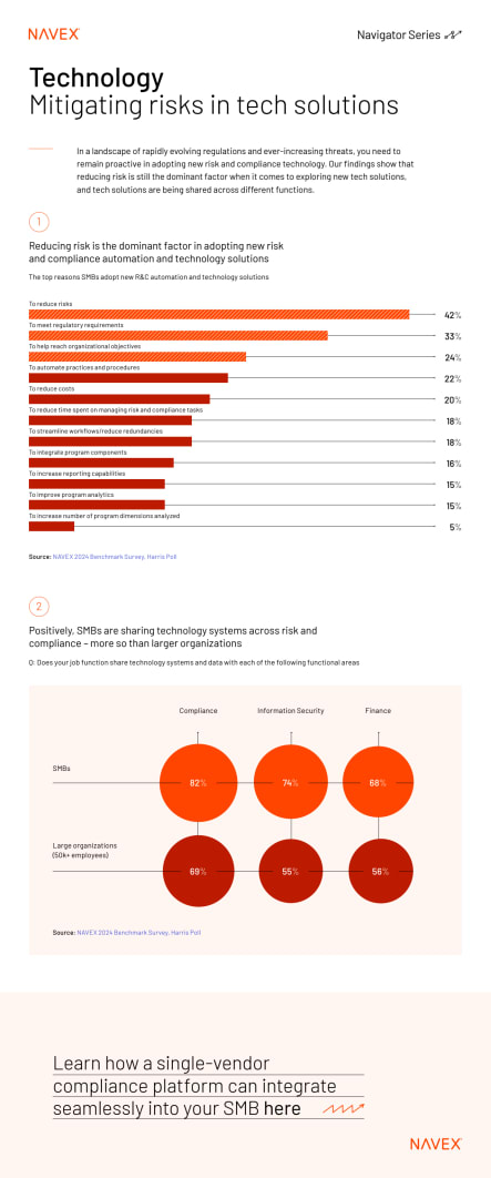 Technology: mitigating risks in tech solutions