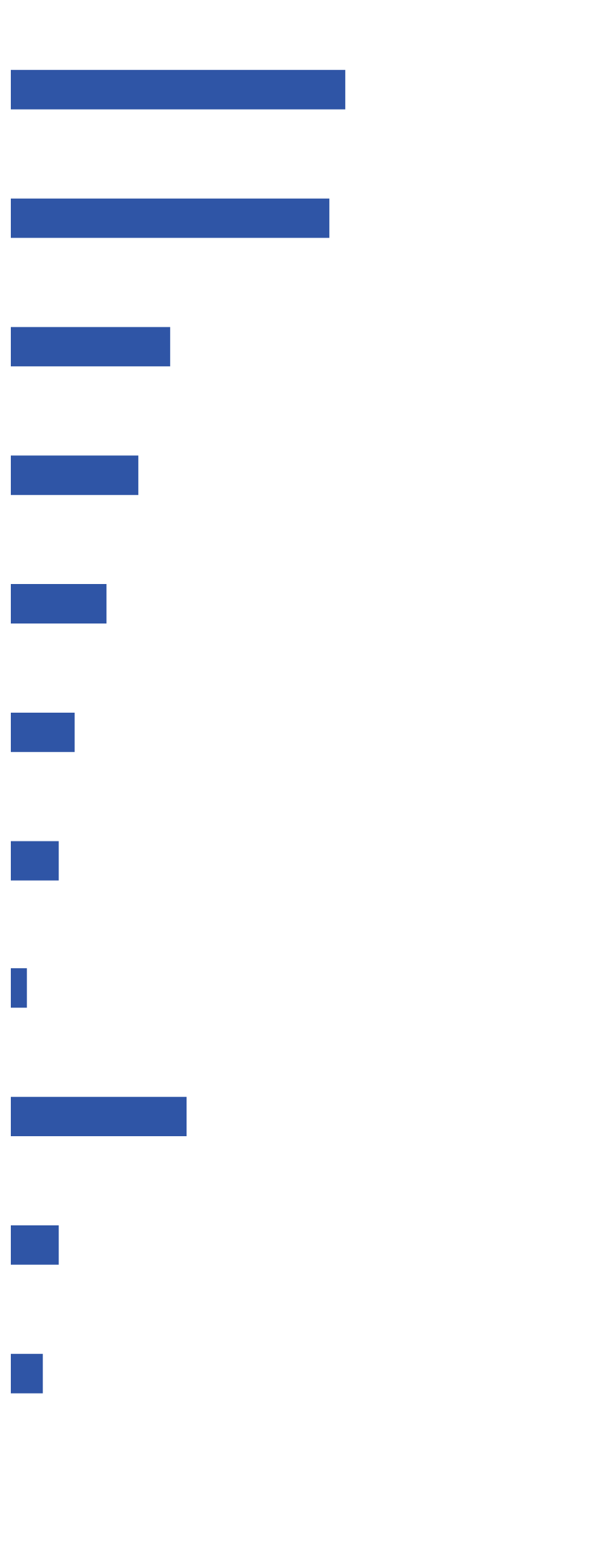 Where do compliance programs sit within organizations? NAVEX 2024 State of Risk & Compliance Report survey respondents said their compliance program was split across multiple departments.