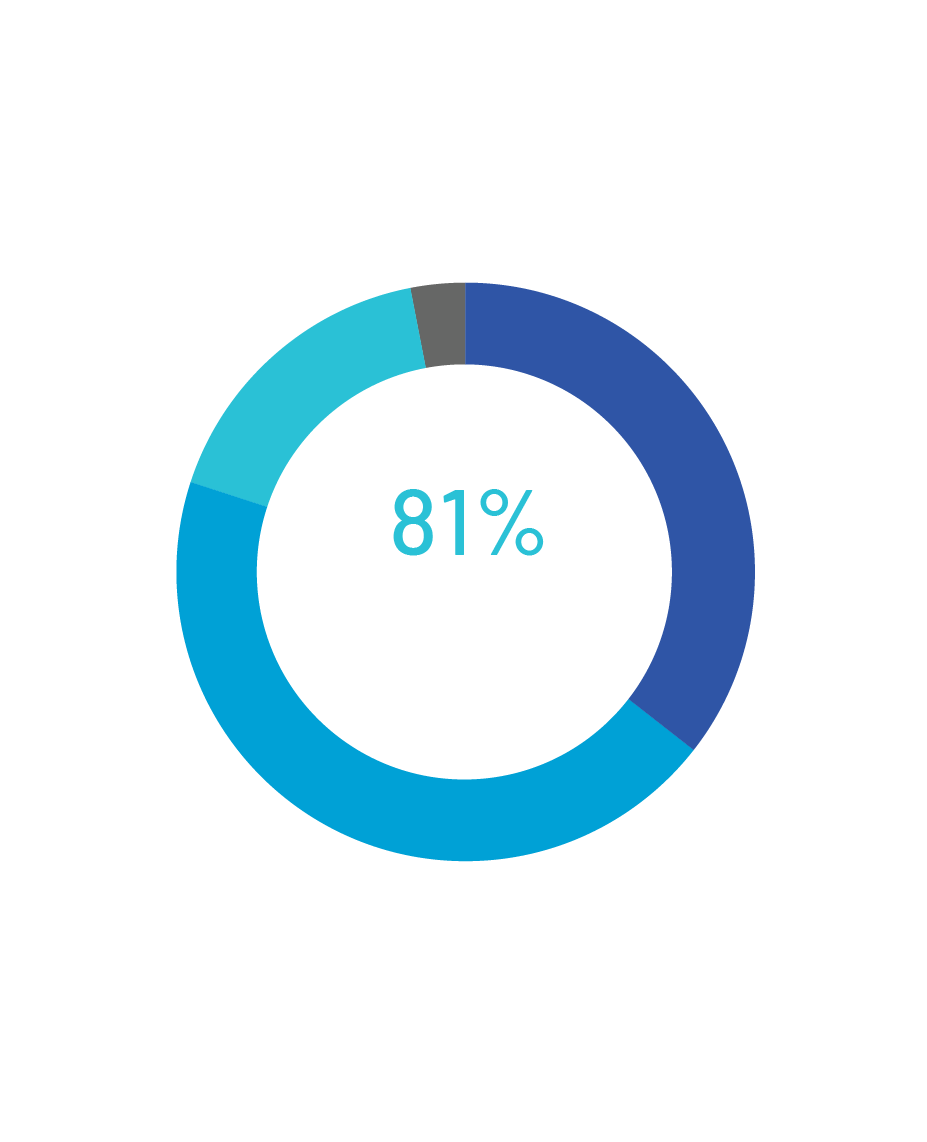 What influence do corporate compliance programs have on business decisions? At top-performing companies – a lot. According to NAVEX 2024 State of Risk & Compliance Report survey respondents, 81% say compliance has a moderate or strong influence on business decisions.