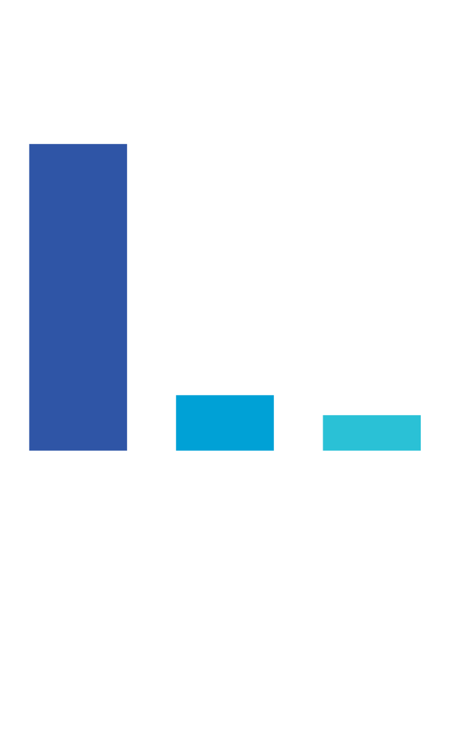 How likely are employees to report misconduct? 77% of NAVEX 2024 State of Risk & Compliance Report survey respondents said their employees would most likely make a report of misconduct internally.