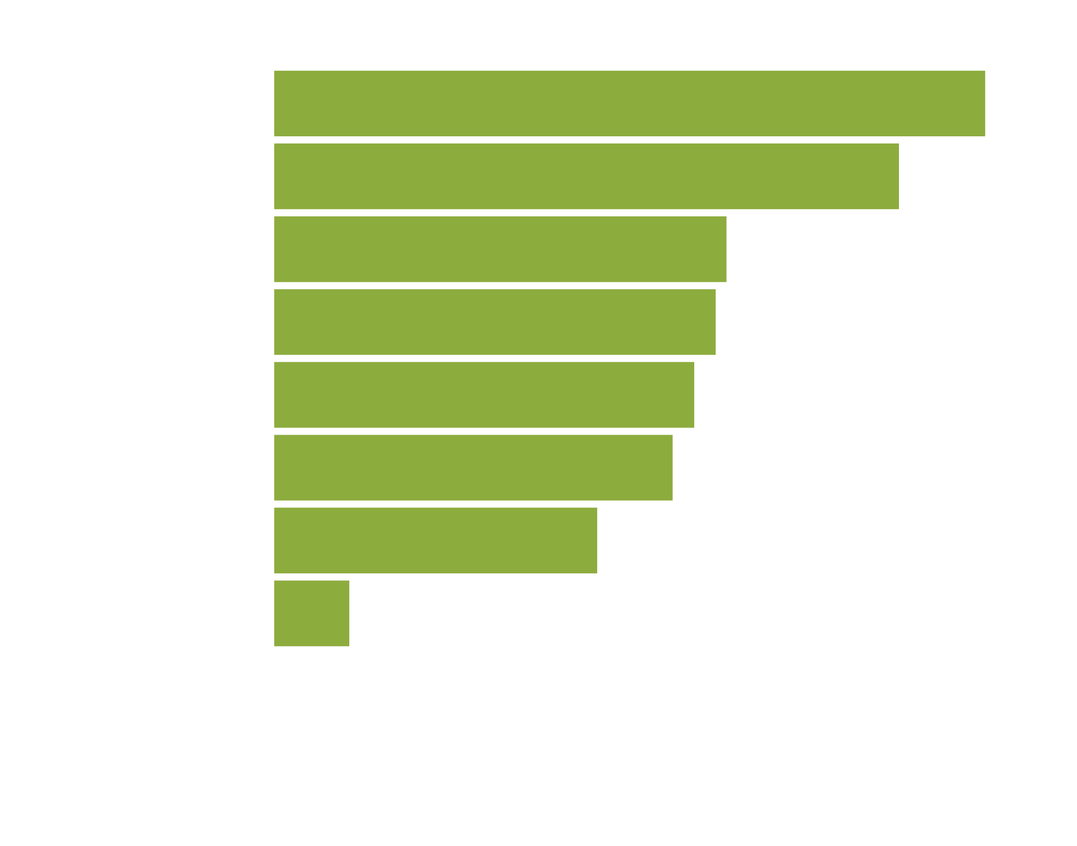 How much do Corporate Boards of Directors want to know about risk and compliance initiatives? A lot. According to NAVEX 2024 State of Risk & Compliance Report survey respondents, 66% of Boards receive periodic updates on compliance matters while 58% of Boards oversee the compliance program.