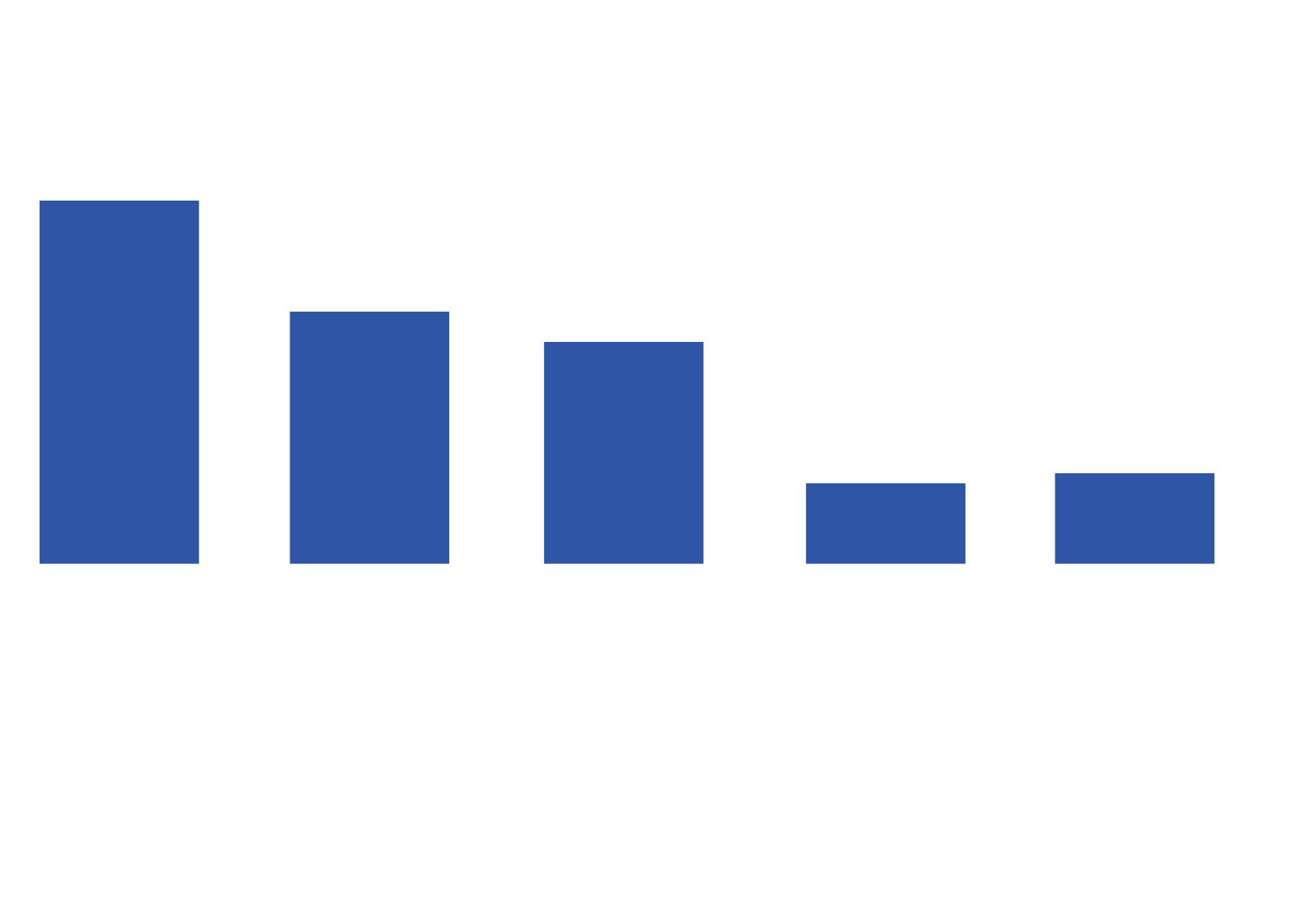 How do organizations approach third-party risk? According to NAVEX 2024 State of Risk & Compliance Report survey respondents, 36% take a risk-based approach to third parties, followed by 25% that conduct the same due diligence across all third-parties regardless of risk level. 