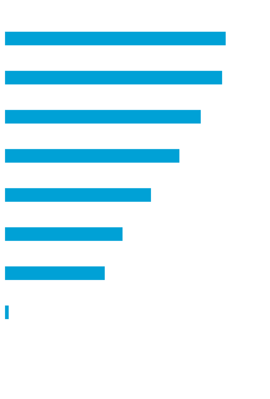 What are the most common components of a successful whistleblowing and incident management program? Case management and investigation processes top the list at 62%, followed by a hotline or reporting channel (61%) and non-retaliation policy (55%). (NAVEX 2024 State of Risk & Compliance Report)