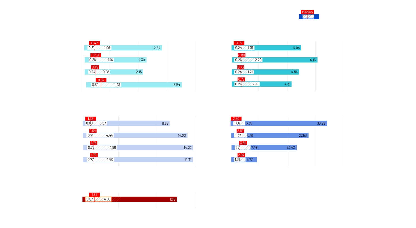 A chart with four sets of horizontal bars in shades of blue, red, and teal, each labeled with percentages and numerical values. The sets are grouped in four quadrants on a white background.