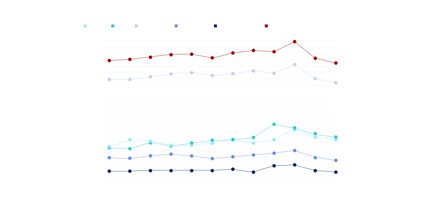 Line graph with five differently colored trend lines, each representing a data series over time. The red line is the highest, with a noticeable peak near the end, while the other lines are lower and more stable.