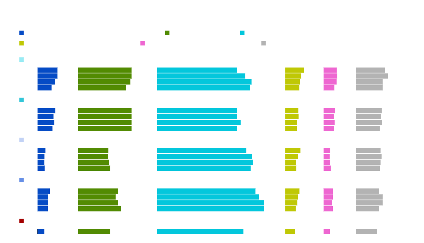 A chart with colorful horizontal bars of varying lengths in blue, green, cyan, yellow, pink, and gray, arranged in rows and columns, with small color-coded squares as labels on the left side. No text is visible.