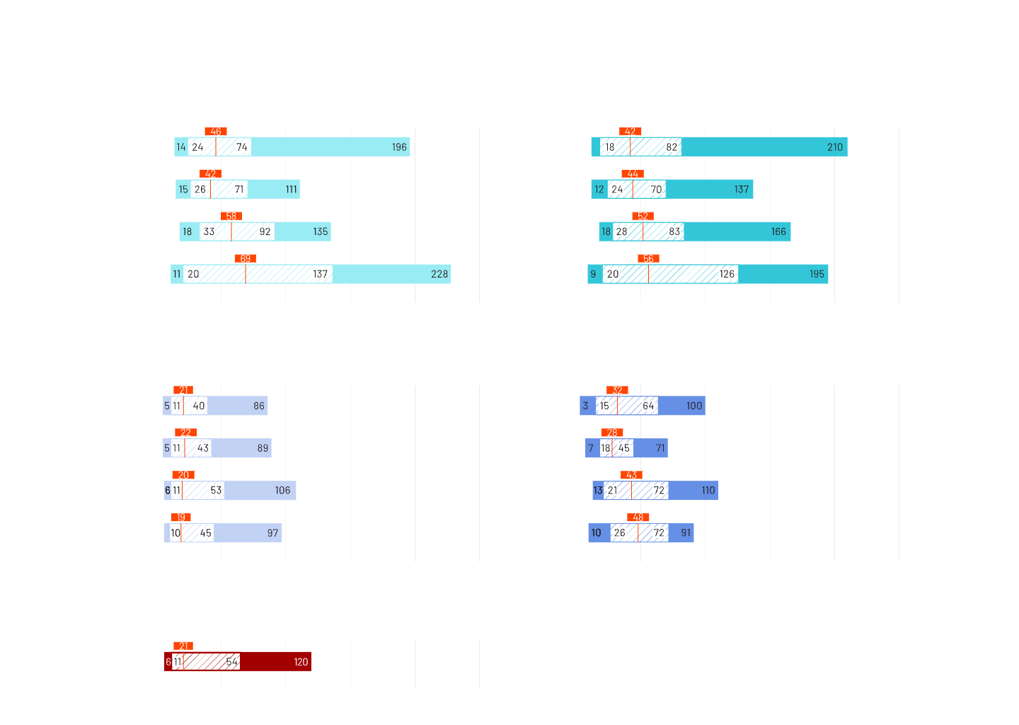 Four grouped bar charts compare numerical values across categories, each with smaller orange segments indicating percentages. Top charts use teal bars, bottom use shades of blue and one red; data labels are present on each bar.
