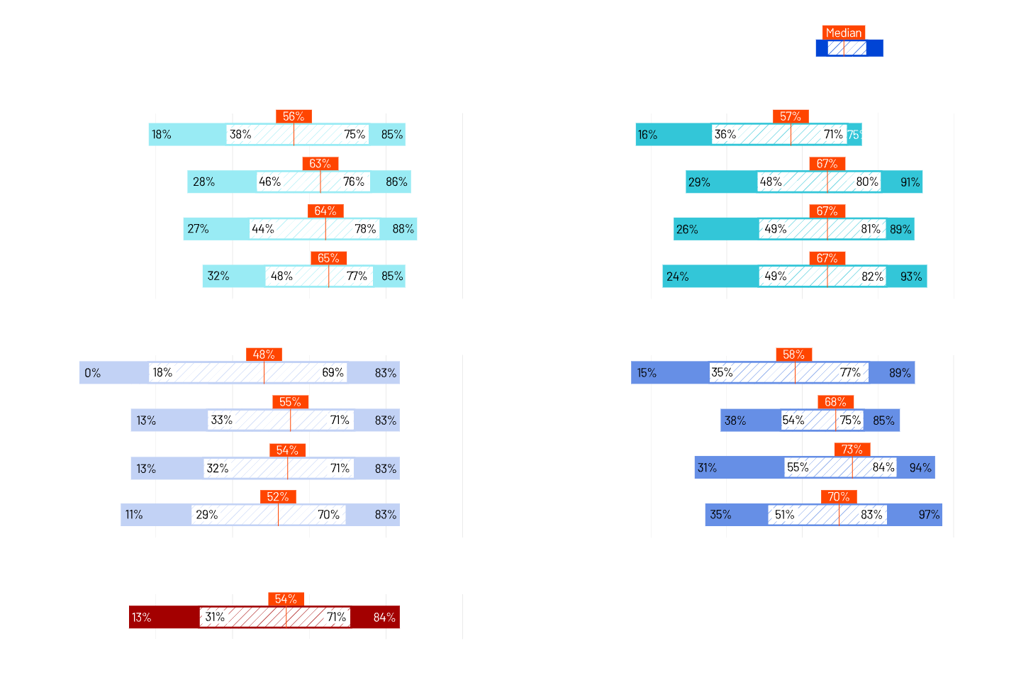Bar chart with groups of horizontal bars in blue, teal, and orange, some labeled with percentages (13%–97%). One bar in each group is orange and labeled Median. Bars are clustered in four separate groups on a white background.