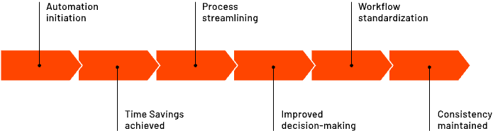 A horizontal sequence of five orange arrows represents steps: Automation initiation, Process streamlining, Workflow standardization, with benefits listed below each arrow: Time savings, Improved decision-making, and Consistency maintained.