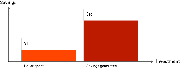 Bar graph comparing savings: $1 for Dollar spent and $13 for Savings generated, illustrating that each dollar spent generates $13 in savings. X-axis labeled Investment, Y-axis labeled Savings.