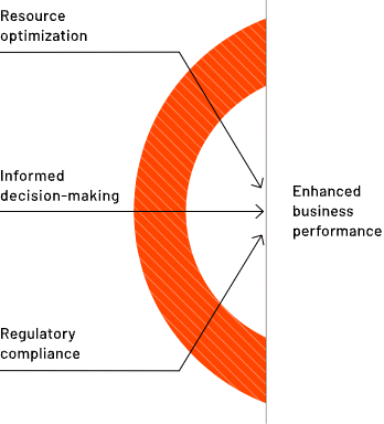 Semi-circle diagram with three arrows labeled Resource optimization, Informed decision-making, and Regulatory compliance, all pointing to Enhanced business performance on the right.