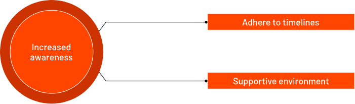 A diagram showing Increased awareness leading to two outcomes: Adhere to timelines and Supportive environment, each connected by arrows.