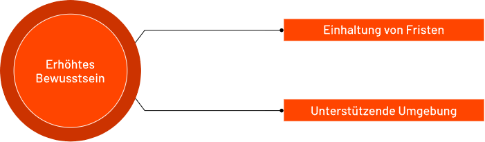 Diagram showing Erhöhtes Bewusstsein (increased awareness) in a large orange circle linked to two boxes labeled Einhaltung von Fristen (meeting deadlines) and Unterstützende Umgebung (supportive environment).