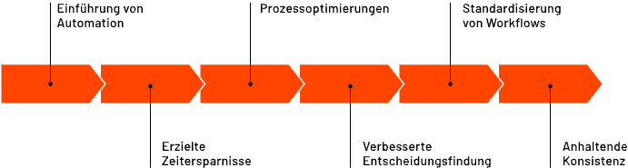 A horizontal row of connected orange arrows, each labeled with steps in a process: automation introduction, time savings, process optimization, improved decision-making, workflow standardization, and consistent results.