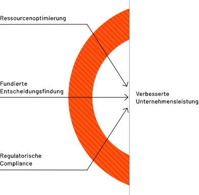 Diagram with three arrows labeled Ressourcenoptimierung, Fundierte Entscheidungsfindung, and Regulatorische Compliance, all pointing to Verbesserte Unternehmensleistung in the center.