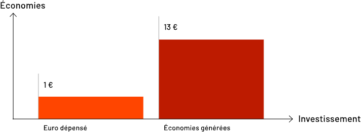 Bar chart showing that for every 1 euro spent (left bar), 13 euros are saved (right bar), illustrating the economic benefits of investment. Axes are labeled Économies and Investissement in French.