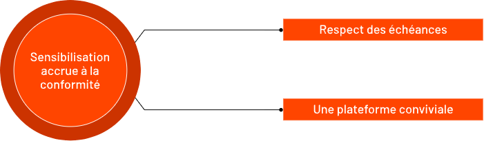 A red circle labeled Sensibilisation accrue à la conformité connects by lines to two boxes: Respect des échéances and Une plateforme conviviale on a light background.