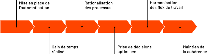 Diagram with five orange arrows in a row, each labeled. From left: “Mise en place de l’automatisation”, “Rationalisation des processus”, “Harmonisation des flux de travail”. Below: “Gain de temps réalisé”, “Prise de décisions optimisée”, “Maintien de la cohérence”.