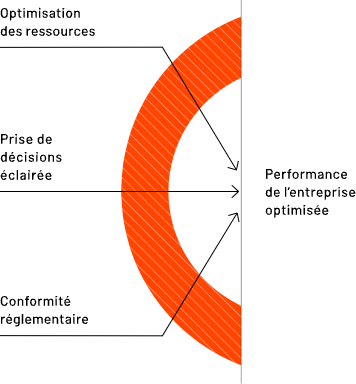 Diagramme en français montrant trois flèches partant de « Optimisation des ressources », « Prise de décisions éclairée », et « Conformité réglementaire » vers « Performance de l’entreprise optimisée ».