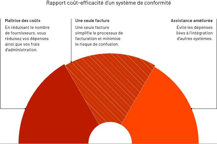A semi-circular diagram titled Rapport coût-efficacité d’un système de conformité shows three segments: maîtrise des coûts, une seule facture, and assistance améliorée, each with a brief description on cost savings and efficiency.