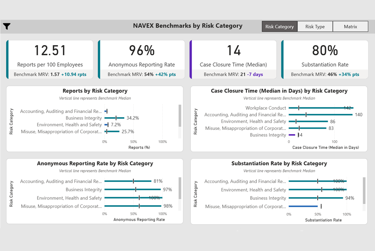 Dashboard displaying NAVEX Benchmarks by Risk Category, including reports per 100 employees, anonymous reporting rate, median case closure time, and substantiation rate, with data visualizations for each category.