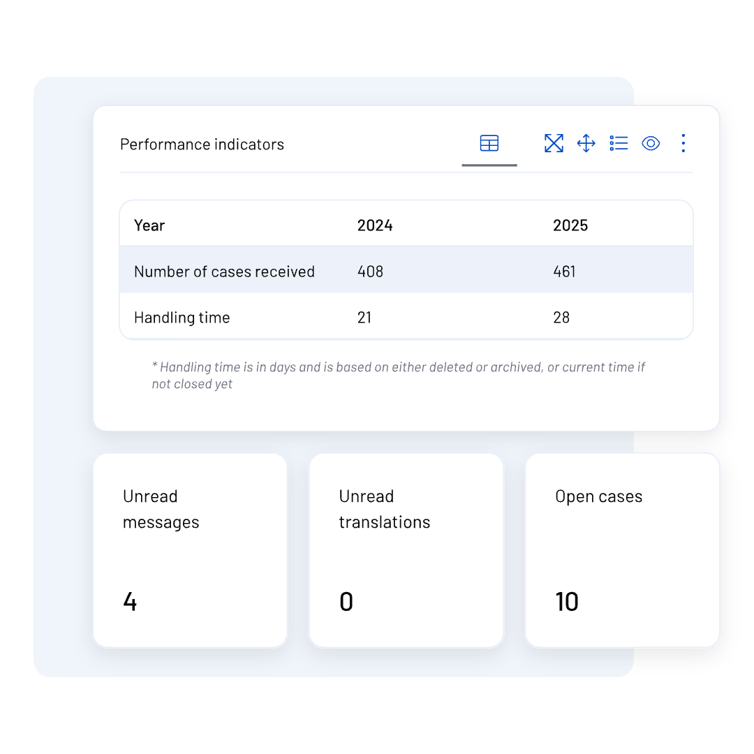 A WhistleB by NAVEX dashboard displays performance indicators: for 2024, 408 cases received and 800.7 days handling time; for 2025, 78 cases and 371 days. Below, counters show 4 unread messages, 0 unread translations, and 10 open cases.