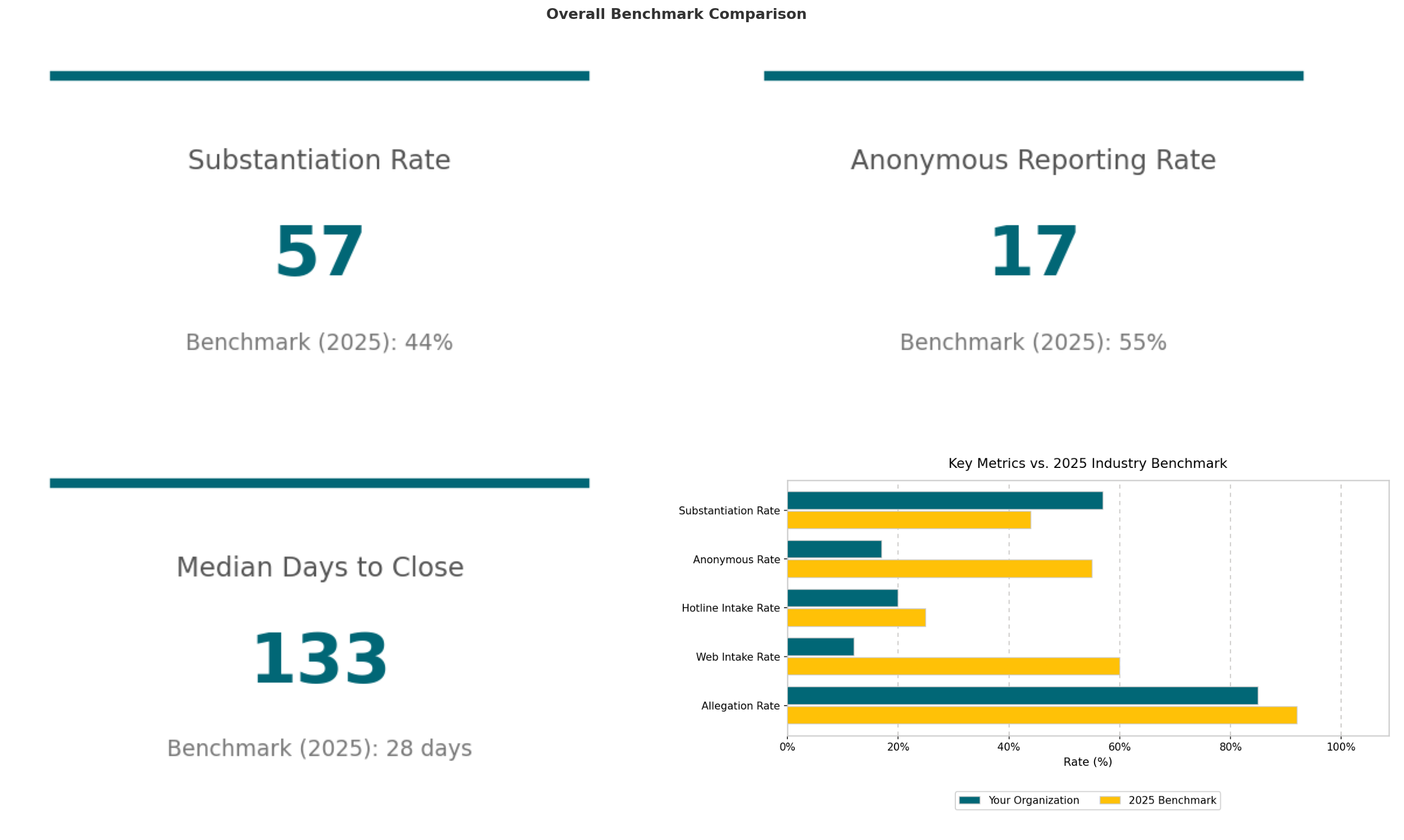 A dashboard showing a substantiation rate of 57, anonymous reporting rate of 17, and median days to close at 133. Each metric compares to 2025 benchmarks. A bar chart compares key metrics to 2025 industry benchmark values.