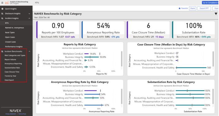 Dashboard showing NAVEX Benchmarks by Risk Category, including statistics for reports per 100 employees, median case closure time, and substantiation rate. Graphs display breakdowns by workplace conduct and other risks.
