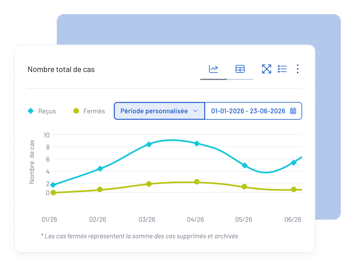 From WhistleB by NAVEX, a line graph showing received (blue) and closed (green) cases from 01/2026 to 06/2026, with received cases peaking in April. The custom period selector and calendar are visible above the graph.