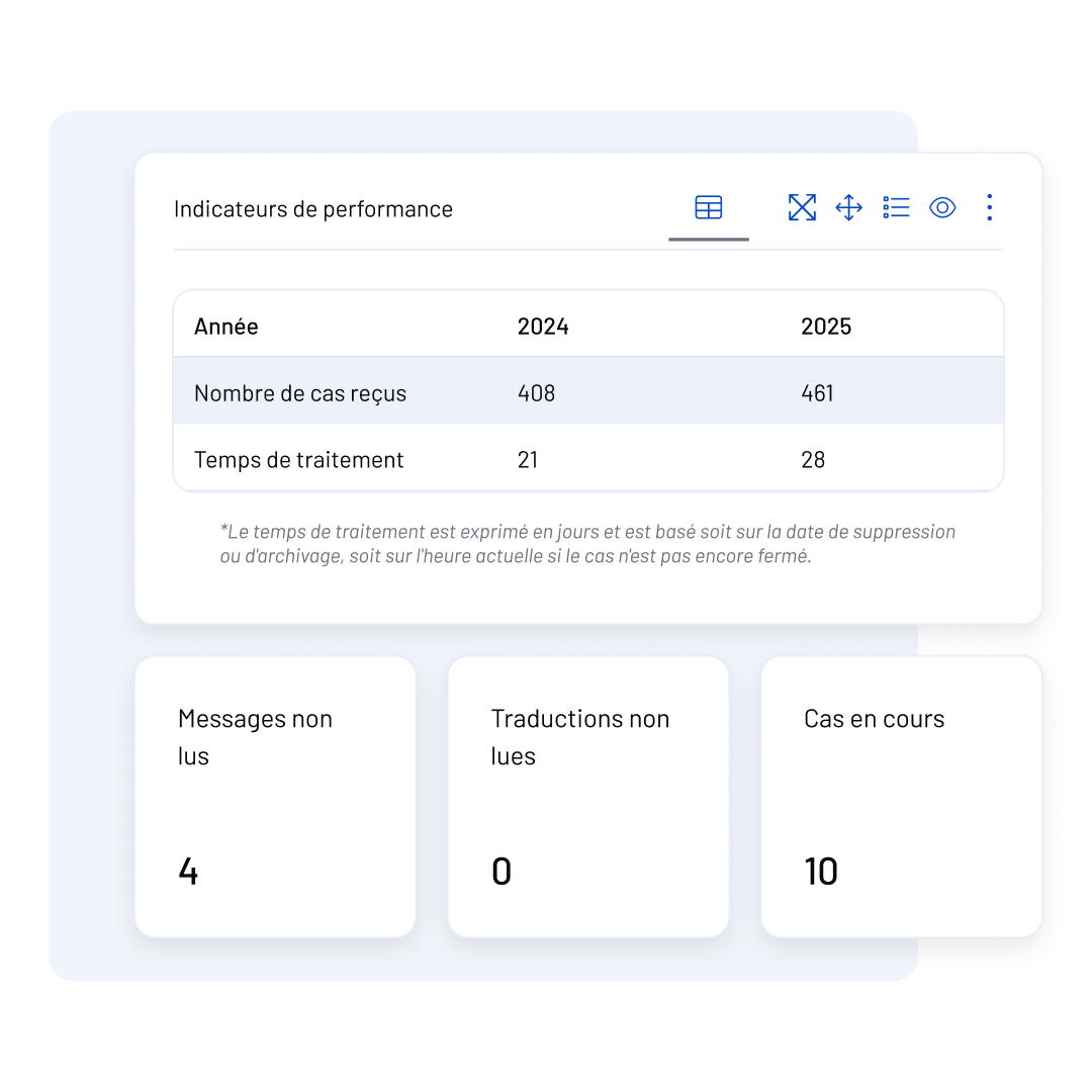 A WhistleB by NAVEX performance indicators dashboard showing cases received (408 in 2024, 461 in 2025), processing time (21 days in 2024, 28 in 2025), plus unread messages (4), untranslated (0), and ongoing cases (10).