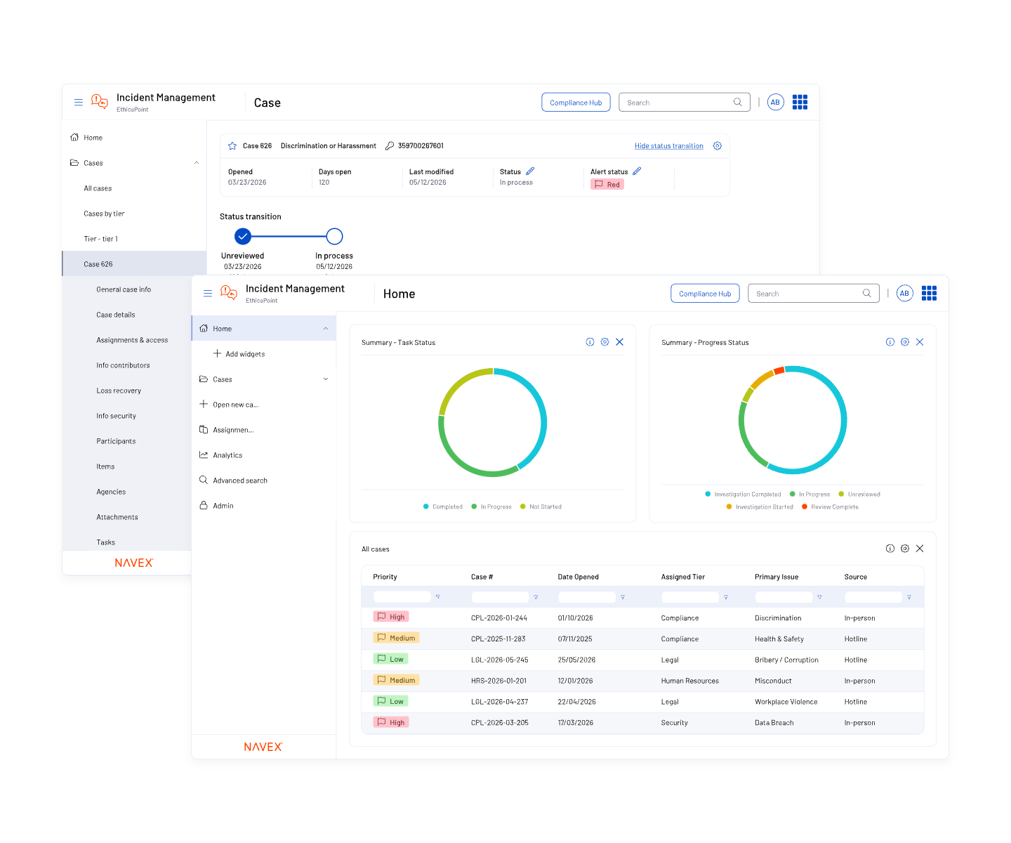 Two software dashboard screens show case management with pie charts and a color-coded table of incidents, including case numbers, priorities, dates, assignees, task status, and compliance risk options.