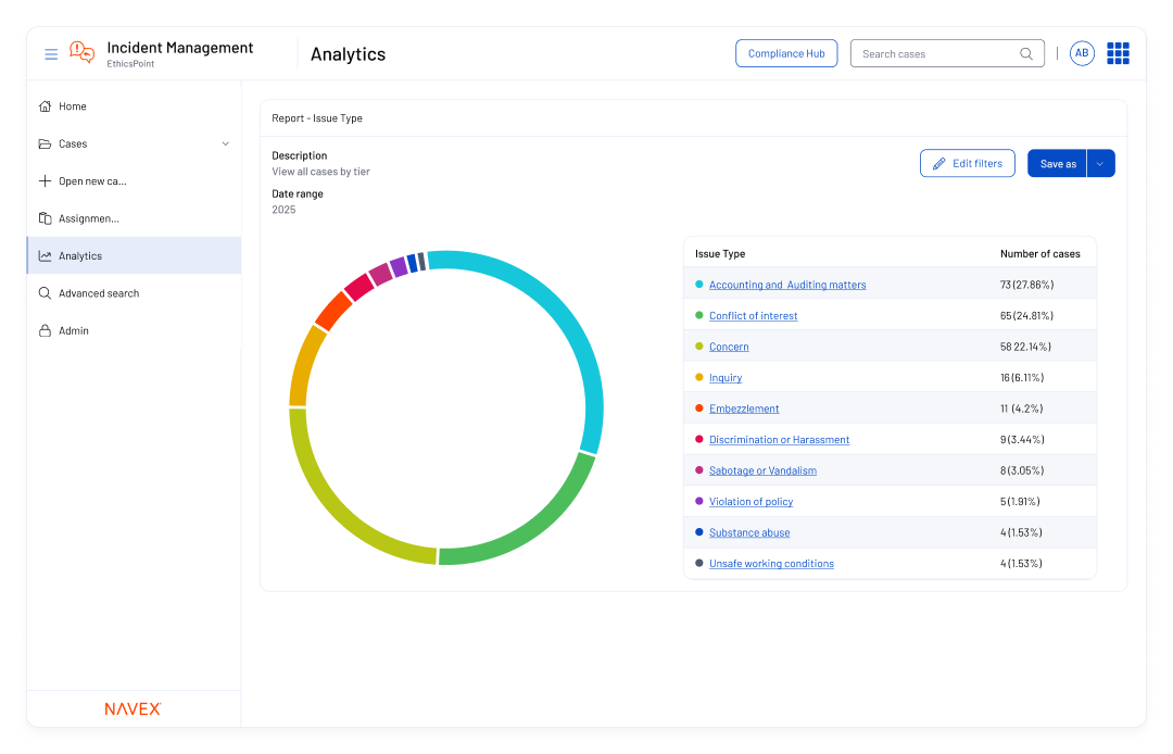 A dashboard displays a donut chart and a table showing issue types by number of cases, including accounting, conflict, policy, harassment, and more, within an incident management analytics report.