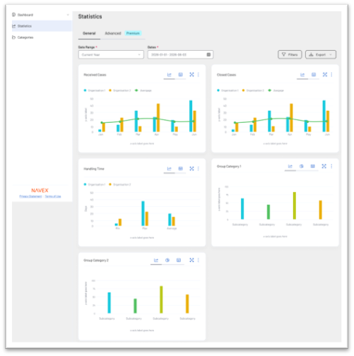 Dashboard screenshot showing statistics with multiple bar and line charts displaying open, closed cases, handling time, and grouped categories. The interface has filter and export options, and a left sidebar with navigation links.