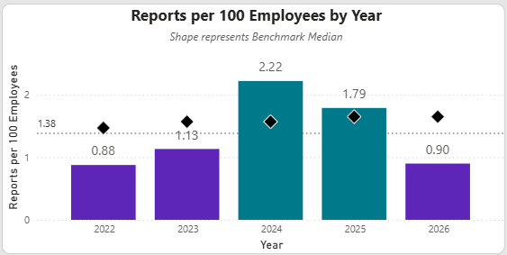 A dashboard showing a substantiation rate of 57, anonymous reporting rate of 17, and median days to close at 133. Each metric compares to 2025 benchmarks. A bar chart compares key metrics to 2025 industry benchmark values.