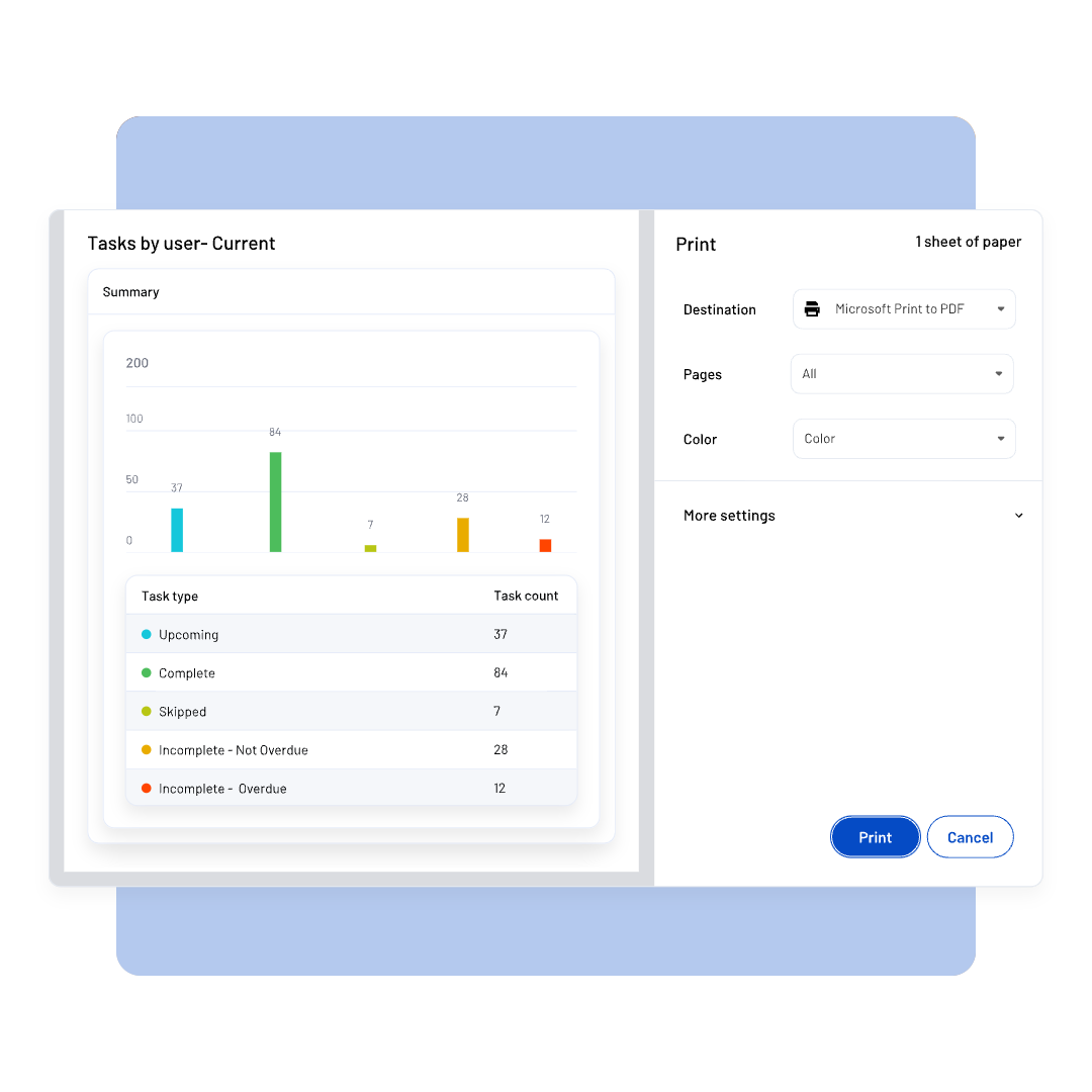 A dashboard showing a bar graph of task statuses by user: Upcoming (37), Complete (84), Skipped (2), Incomplete–Not Overdue (7), Incomplete–Overdue (6). A print dialog is open on the right.