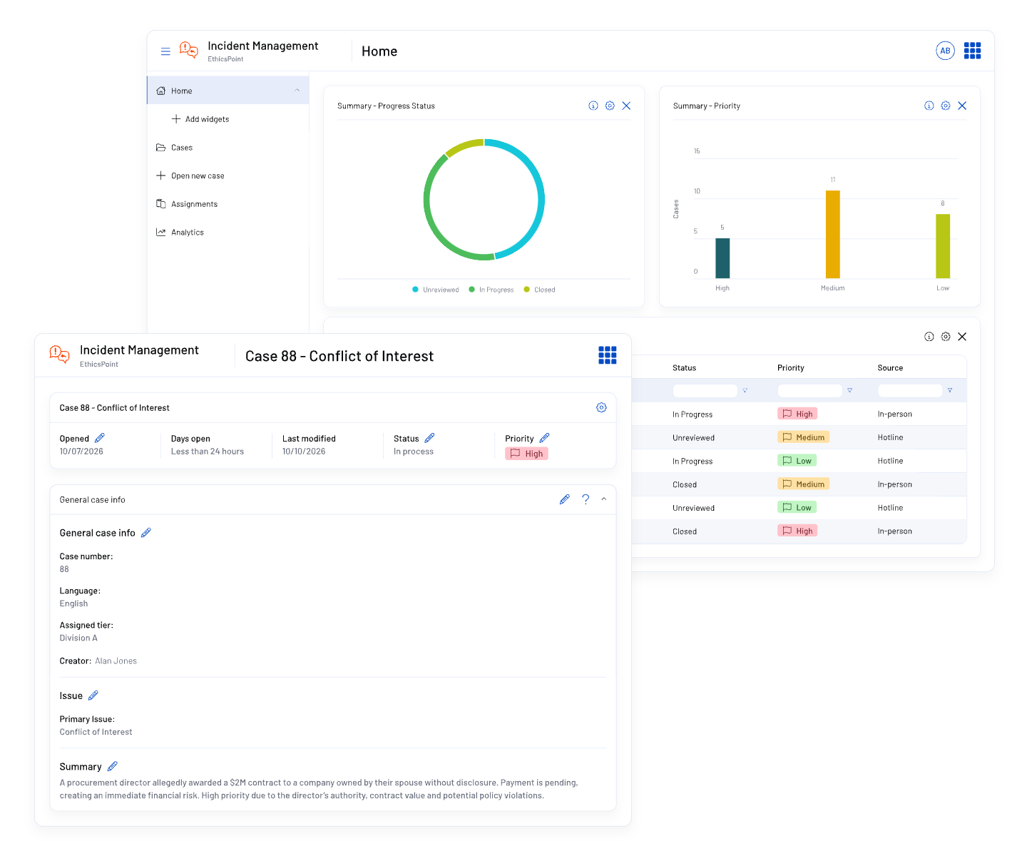 EthicsPoint Essentials Incident Management dashboard showing progress and priority charts, a six-row case table, and details for high-priority conflict-of-interest Case 88.