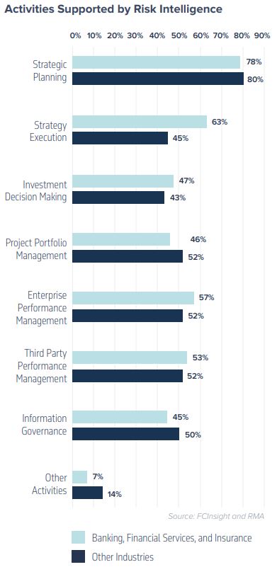 Activities Supported by Risk Intelligence