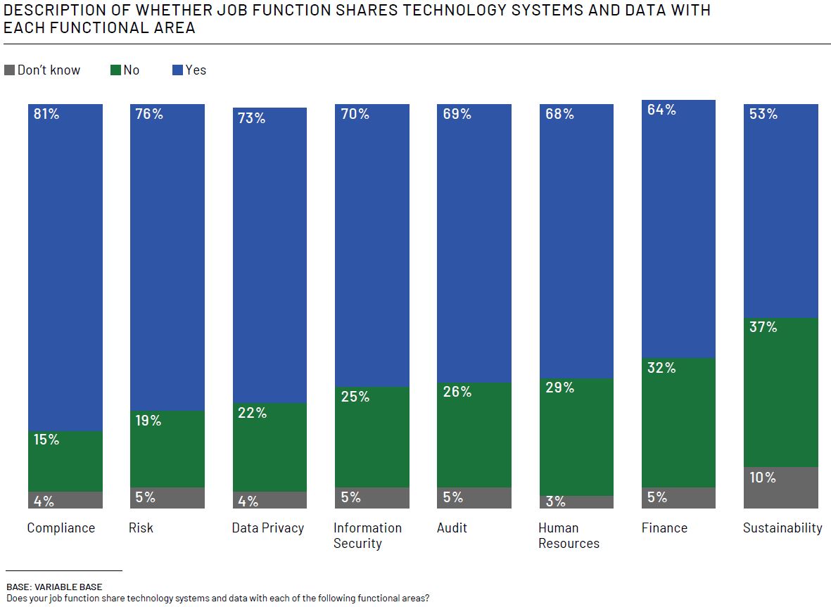 Description of whether job function shares technology systems and data with each functional area
